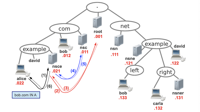 querying non-authoritative servers