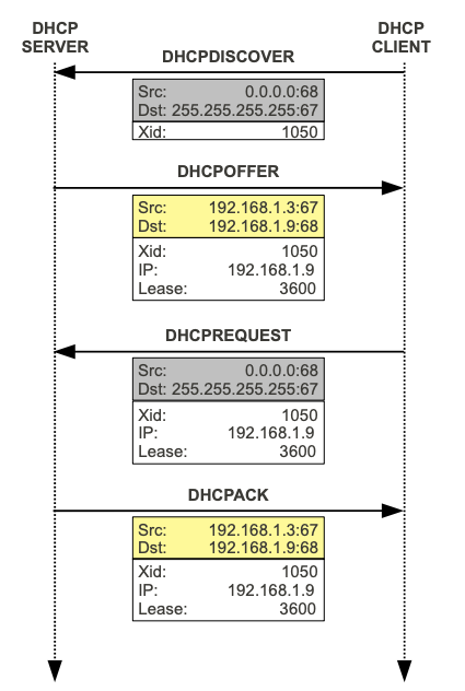 DHCP message exchange