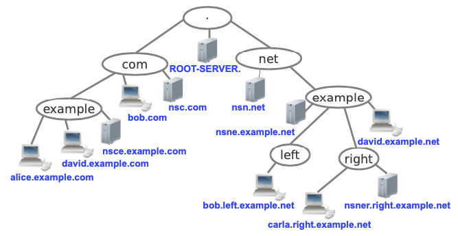 Internet Educational Series #4: DNS (Domain Name System)