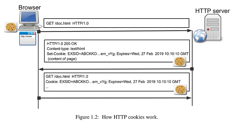 Internet Educational Series #6: WWW (HTML, HTTP(S), Cookies…)