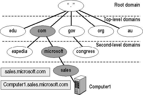 Variable depth hierarchy