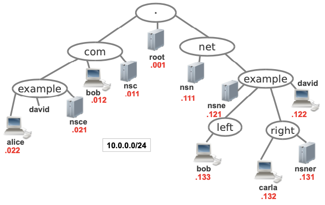 IP addressing