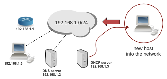 DHCP example