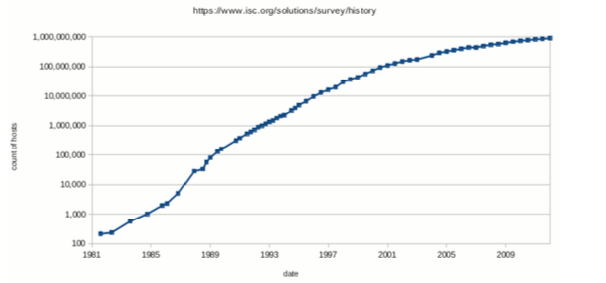 Internet Hosts 1981-2012