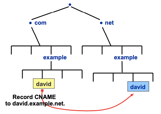 Internet Educational Series #4: DNS (Domain Name System)