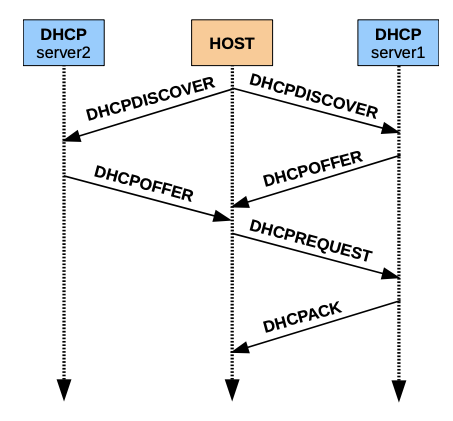 DHCP allocation process