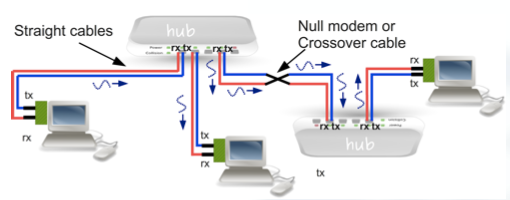 Hubs Interconnection