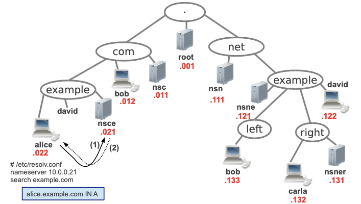 Query to authoritative server