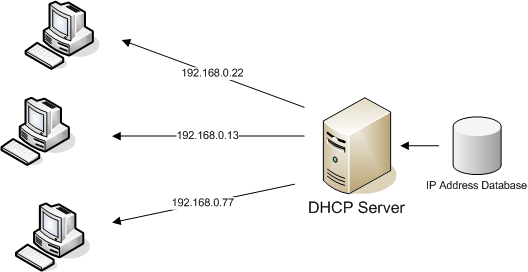 Internet Educational Series #5: DHCP (Dynamic Host Configuration Protocol)